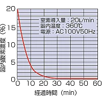 Yamato DN-410IC - Высокотемпературный сушильный шкаф с принудительной конвекцией и инертным газом